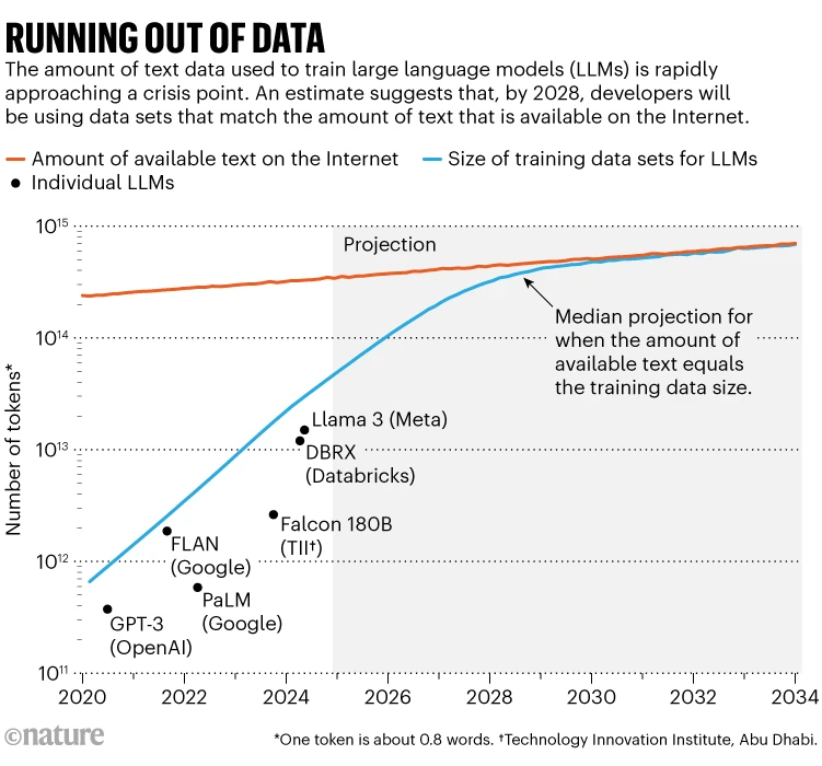 Running out of data